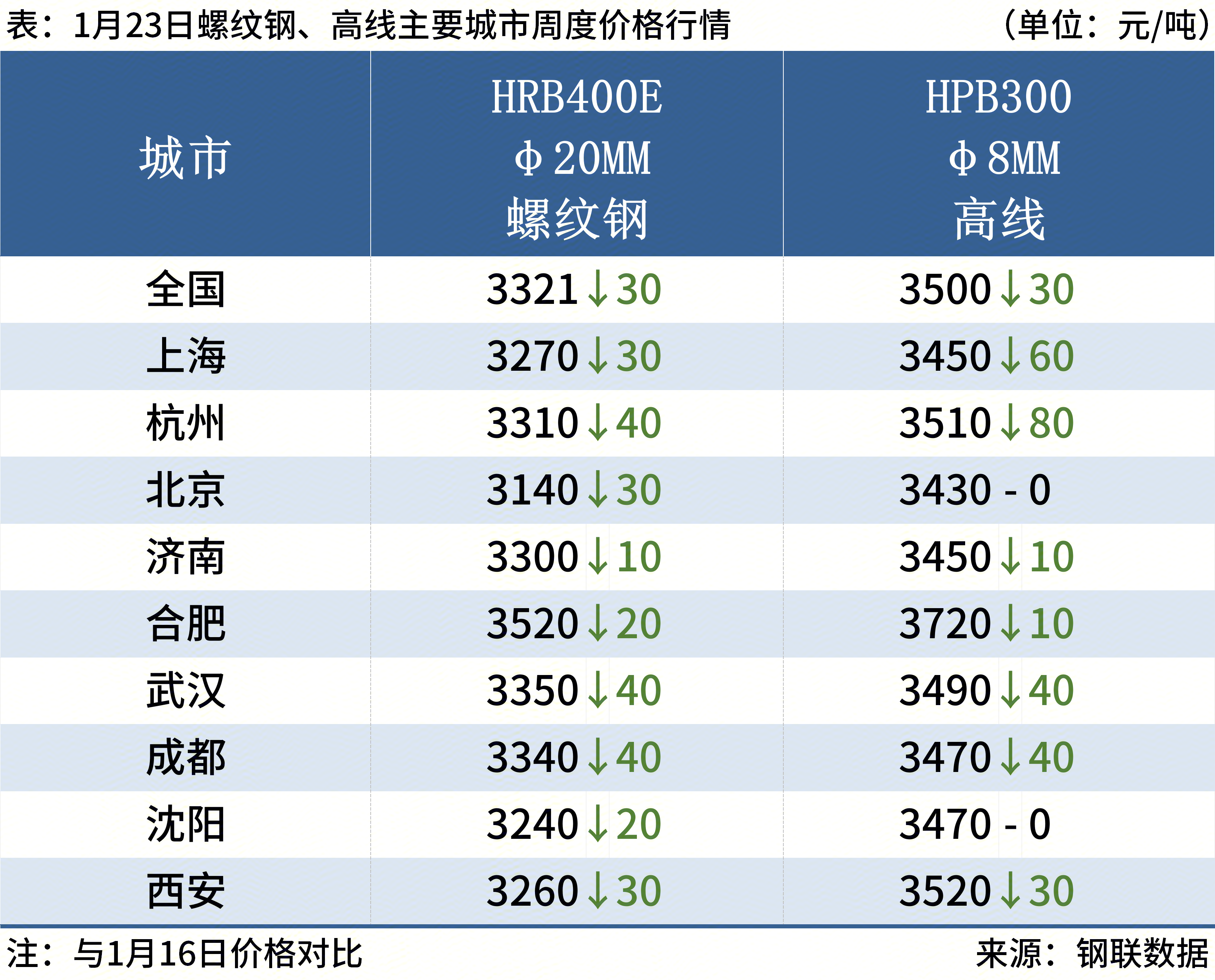 每日钢市：螺纹钢一周累跌30元短期钢价或涨跌有限